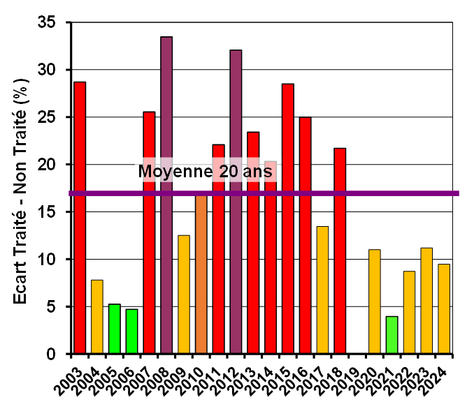 Figure 1 : Gain de rendement moyen apporté par les fongicides – essais blé dur Méditerranée - Rhône-Alpes