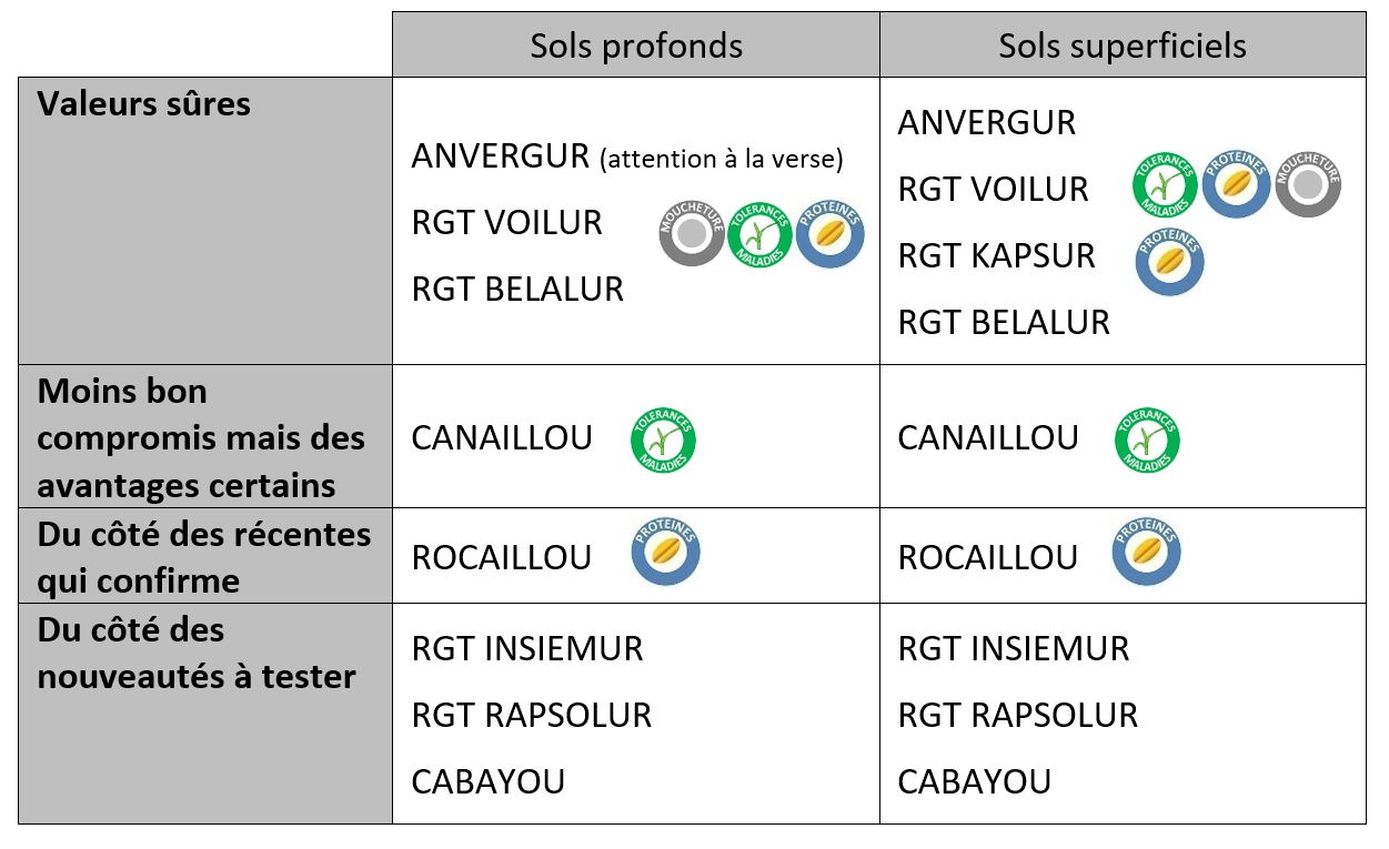 Tableau 1 : Variétés conseillées en fonction des milieux