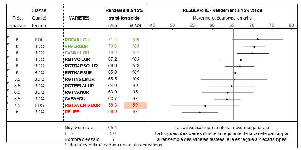 Figure 1 : Résultats du rendement moyen par variété issu du regroupement de cinq essais en Méditerranéen en 2023-2024