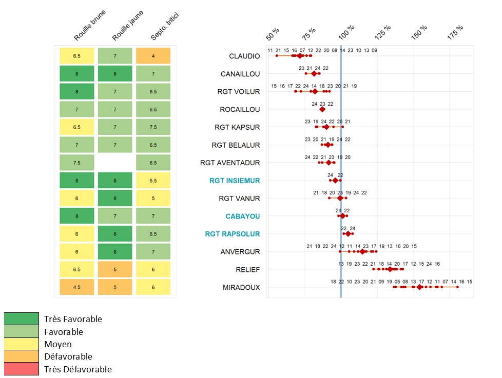 Figure 2 : Pertes de rendements pluriannuels dans le Sud-Est