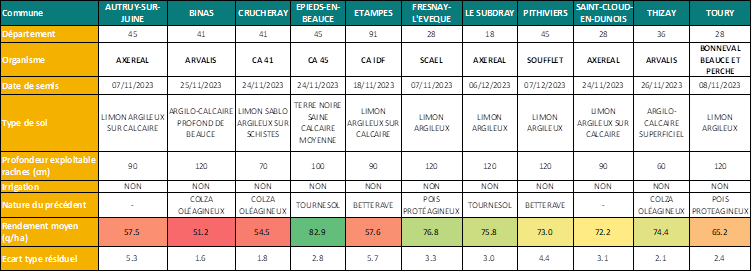 Figure 1 : Localisation et description des essais variétés 2023-2024 – Réseau du Comité Technique Blé Dur Centre-Val de Loire et Ile-de-France