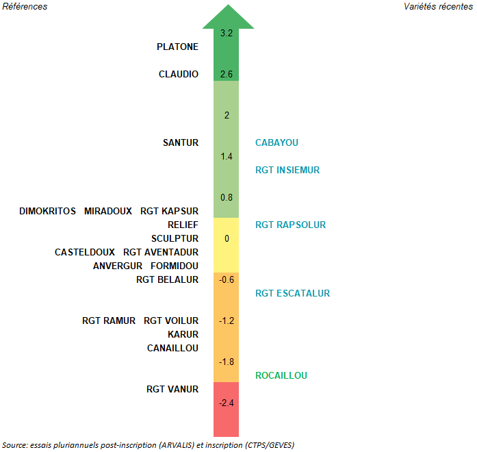 Figure 2 : Poids spécifiques – Ecart à la moyenne – synthèse 1997-2023