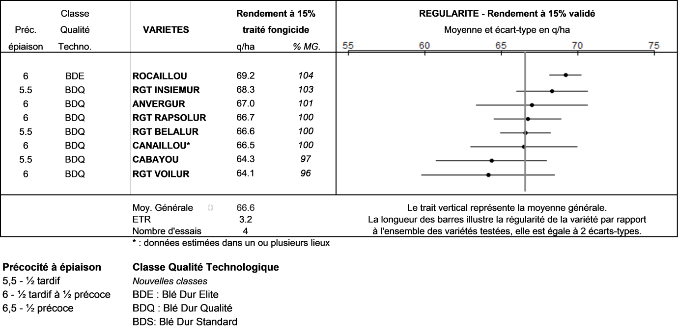 Figure 2 : Résultat rendement traité du 1er regroupement Ouest-Océan 2024 – 4 essais semés en automne et en hiver