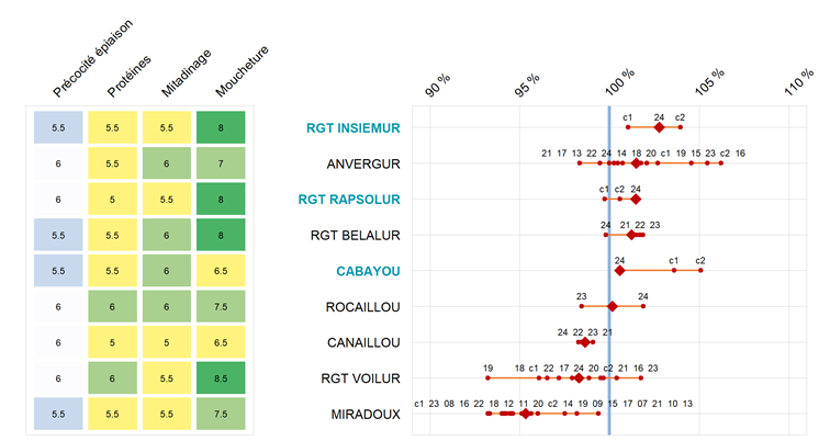 Figure 3 : Rendements pluriannuels de quelques variétés de blé dur dans l’Ouest-Océan