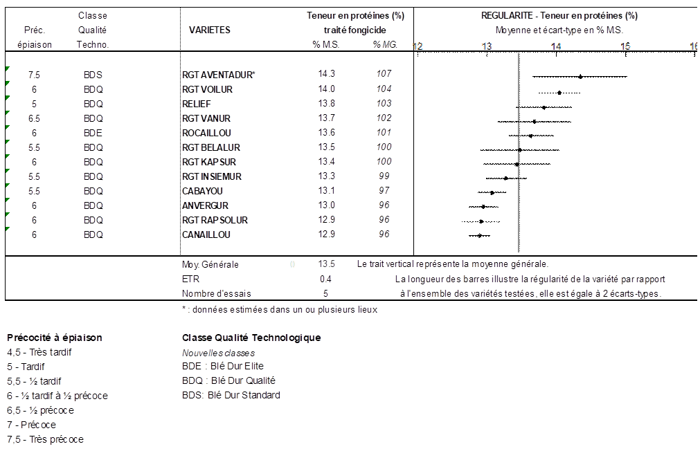 Figure 4 : Teneur en protéines moyen (%) pour chaque variété dans le regroupement des essais Sud-Est 2024