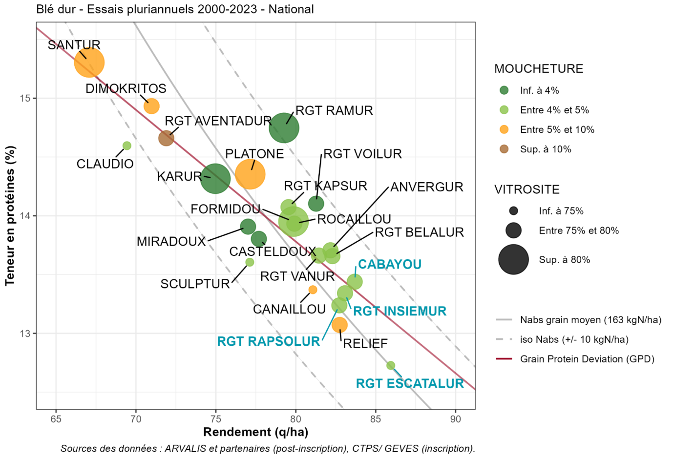 Figure 6 : Résultats pluriannuels protéines, rendement, vitrosité et moucheture