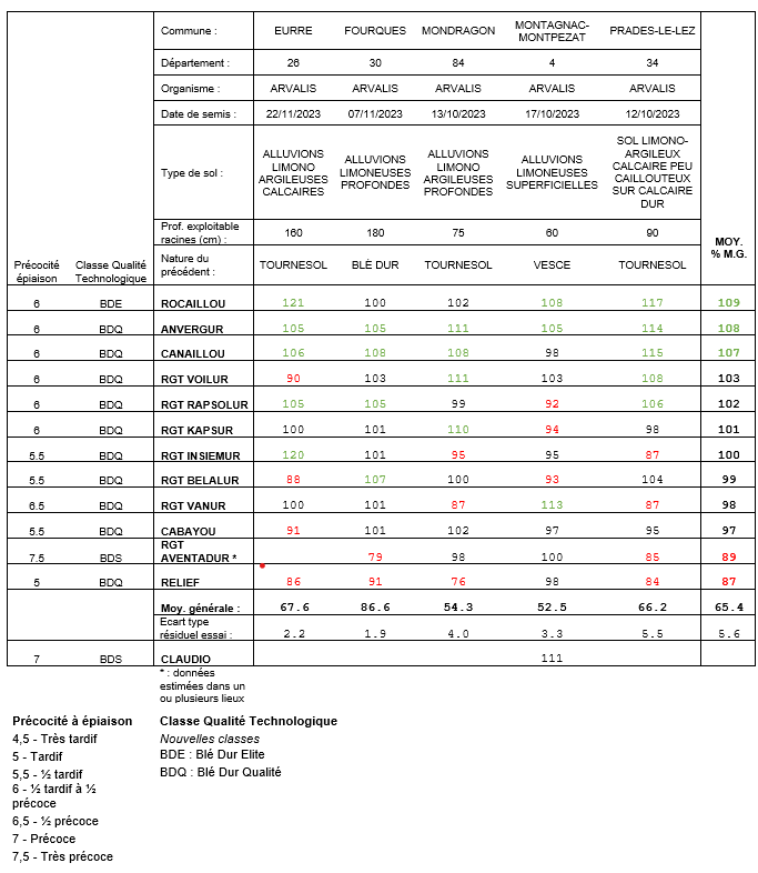 Tableau 3 : Rendement moyen en % de la moyenne générale de chaque essai