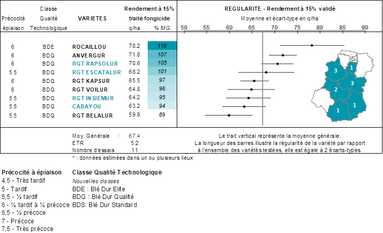 Figure 3 : Rendements 2024 et régularité des variétés – Comité Technique Régional Blé Dur Centre – Ile-de-France