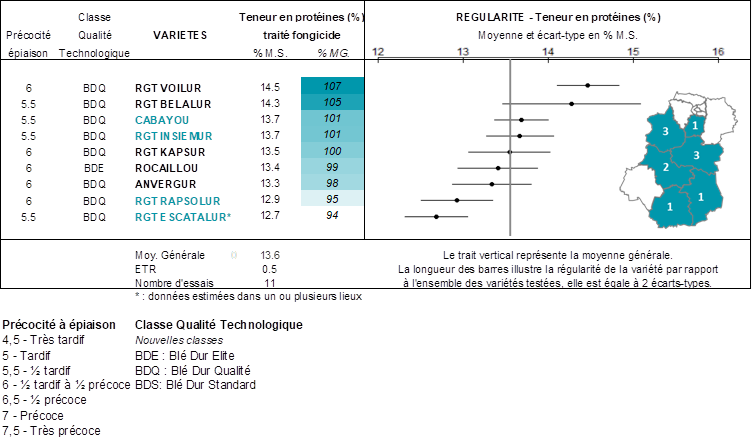 Figure 4 : Teneurs en protéines 2024 – Comité Technique Régional Blé Dur Centre – Ile-de-France