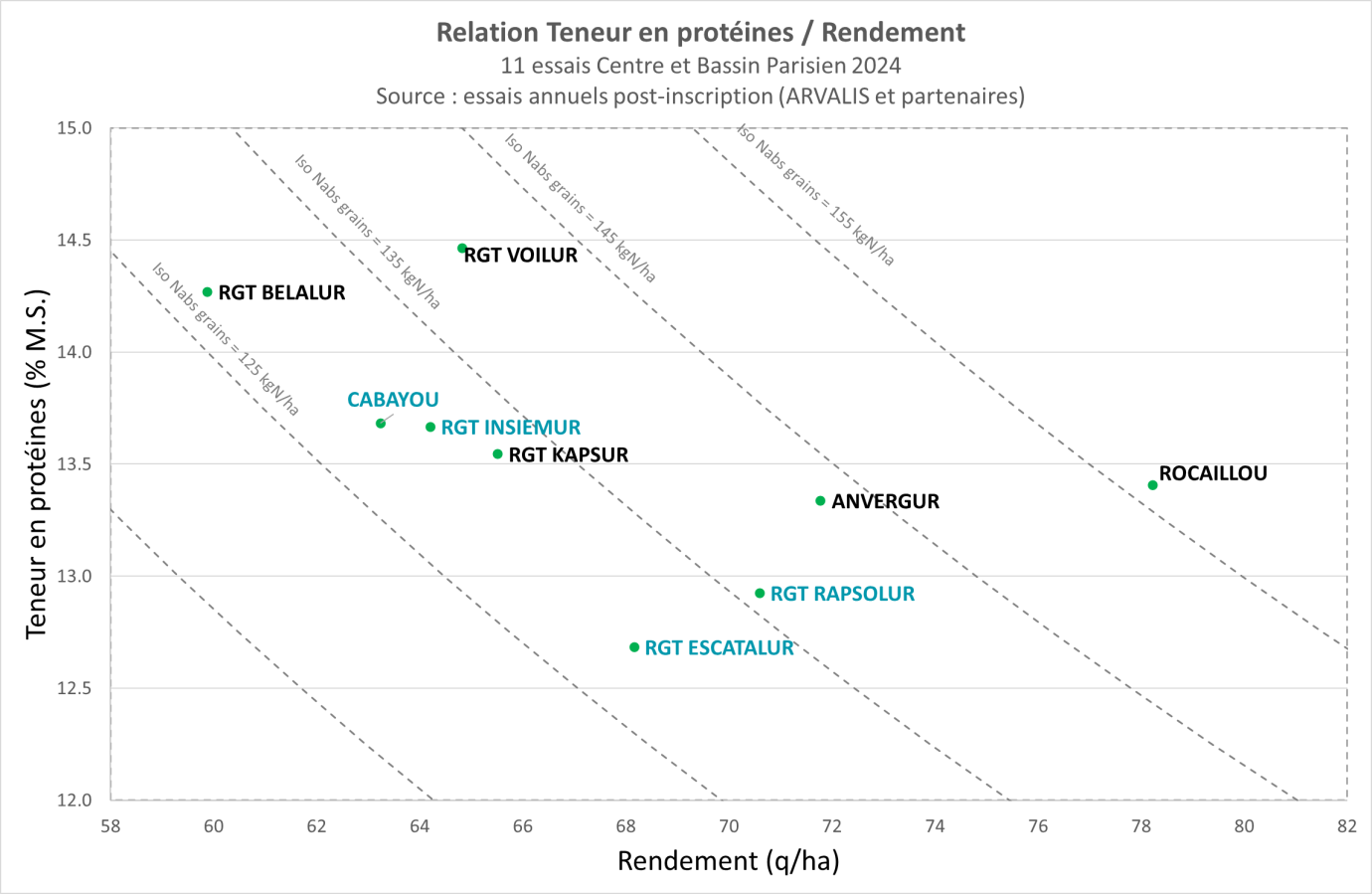 Figure 5 : Relation protéines et rendements 2024 – Comité Technique Régional Blé Dur Centre – Ile-de-France