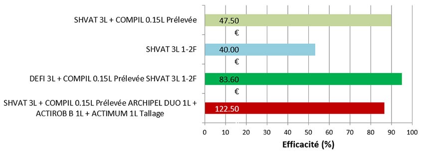 Figure 11 : Efficacités du programme prélevée puis postlevée tallage du blé dur (1 essai ray-grass) – Prix d'ordre indicatif