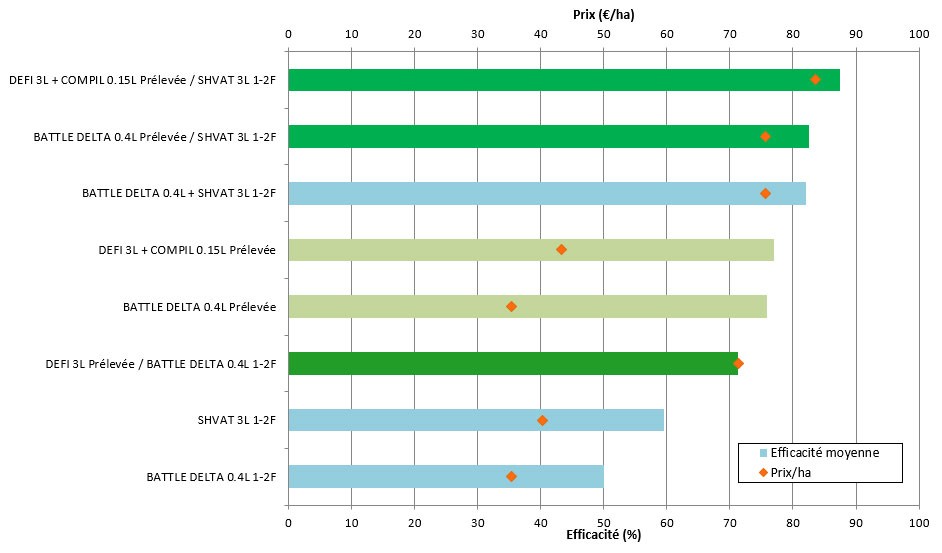 Figure 12 : Relation efficacité - coût des applications ciblant le ray-grass (4 essais blé dur 2022, 2023 et 2024)