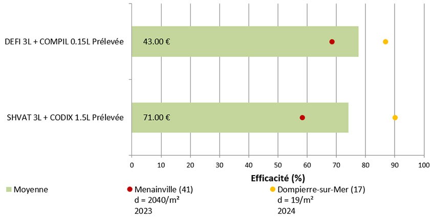 Figure 1 : Synthèse 2023-2024 des efficacités d’applications de prélevée sur blé dur (2 essais ray-grass) – Prix d’ordre indicatif