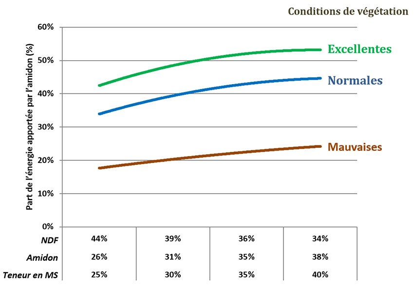 Figure 1 : Part d’énergie apportée par l’amidon sur le total plante entière