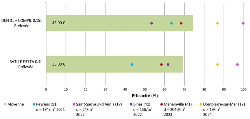 Figure 2 : Synthèse 2021-2024 de quatre applications de prélevée sur blé dur (5 essais ray-grass) – Prix d’ordre indicatif