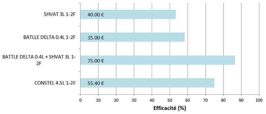 Figure 3 : Efficacités d’applications de postlevée ciblant le ray-grass sur blé dur (essai 2024) – Prix d’ordre indicatif