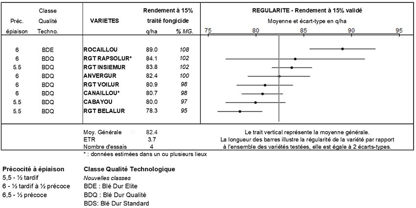 Figure 3 : Résultat rendement traité du 2e regroupement Ouest-Océan 2024 – 4 essais semés en mars en marais