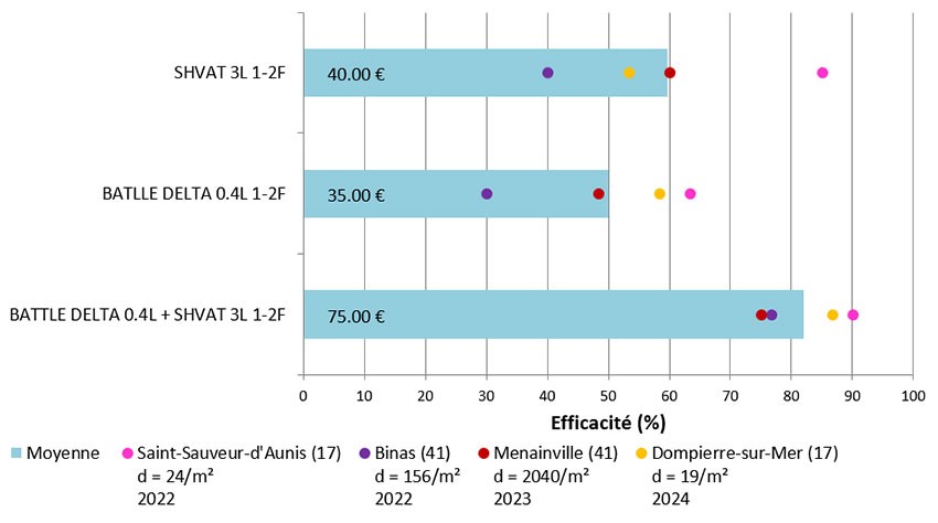 Figure 4 : Synthèse 2022 à 2024 des efficacités d’applications de postlevée sur blé dur (4 essais ray-grass) – Prix d’ordre indicatif