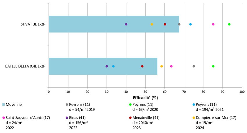 Figure 5 : Synthèse 2019 à 2024 de deux solutions de postlevée sur blé dur (7 essais ray-grass)