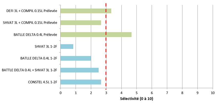 Figure  6 : Notations de sélectivité effectuée courant tallage du blé dur (note 2) (1 essai ray-grass 2024) – Seuil d’acceptabilité 3