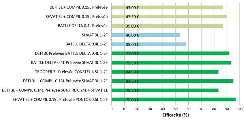 Figure 7 : Efficacité des programmes prélevée puis postlevée 1-2 F du blé dur (1 essai ray-grass 2024) – Prix d’ordre indicatif