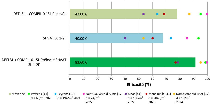 Figure 9 : Synthèse 2020 à 2024 de programme prélevée puis postlevée 1-2 F du blé dur (6 essais ray-grass) – Prix d’ordre indicatif