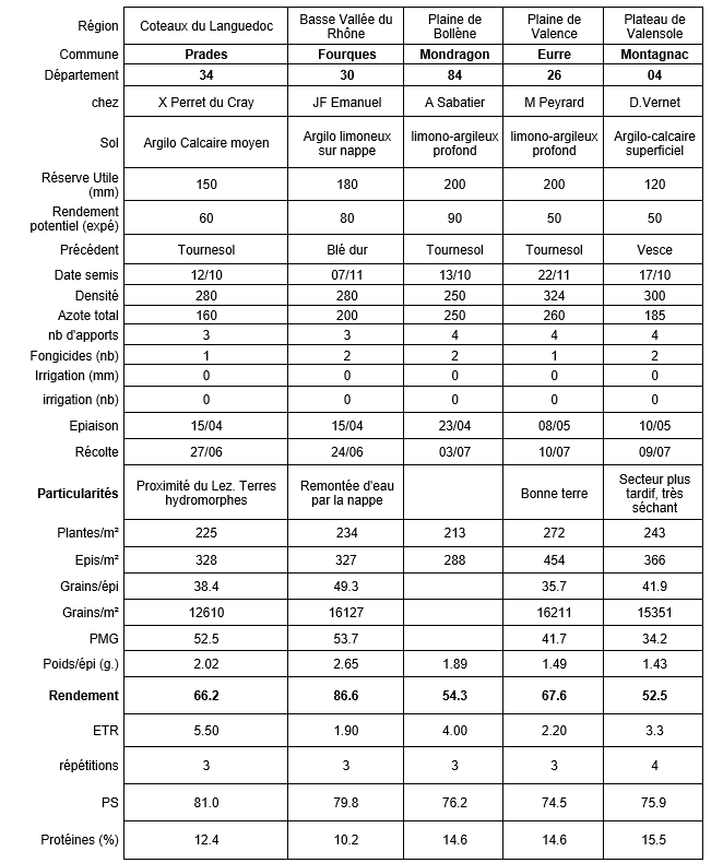 Tableau 1 : Caractéristiques du réseau d’essais en 2023-2024