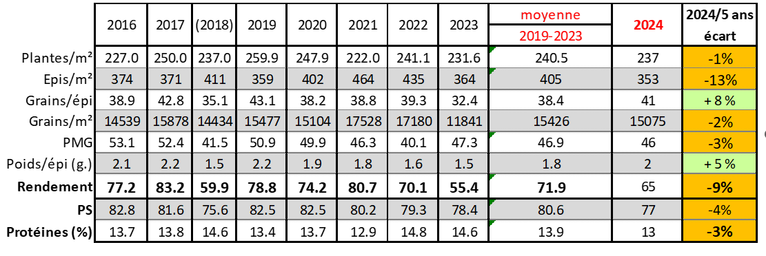 Tableau 2 : Niveaux de rendement et qualité moyens sur le réseau d’essais variétés en Méditerranée / Rhône-Alpes