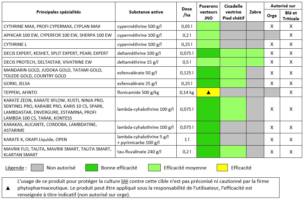 Tableau 1 : Principales spécialités insecticides en végétation pour lutter contre les pucerons et les cicadelles dans les céréales à paille